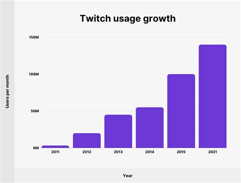 Twitch Statistics & Charts